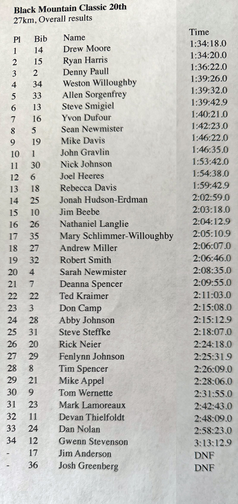 2026 Black Mountain Classic Results